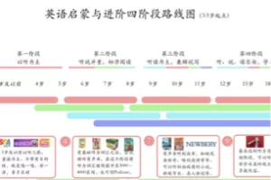 孩子英语学习，看这一篇就够了！3.5岁起点四阶段完整路线图